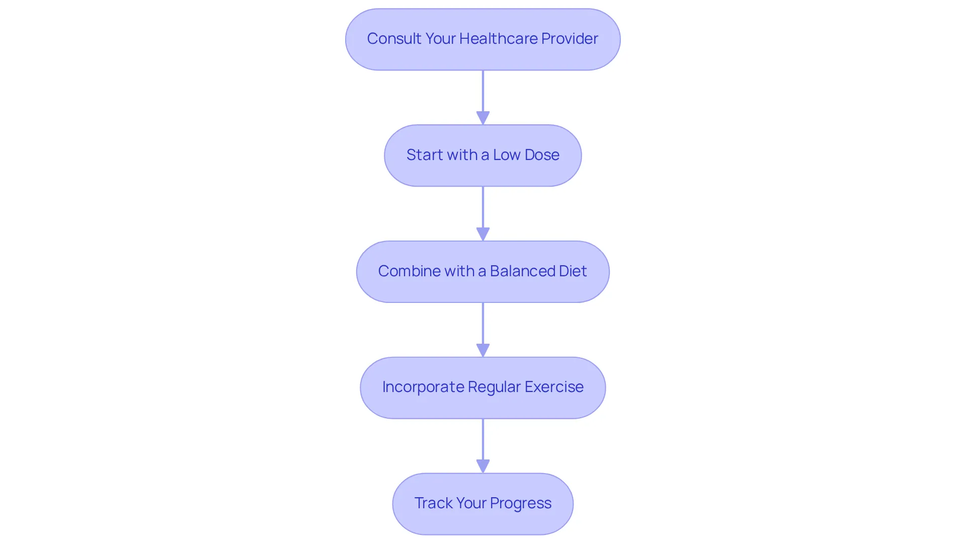 Follow the arrows to see the recommended steps for using Metformin effectively in your weight loss journey. Each box outlines a crucial action to take for the best results. Follow the arrows to see the recommended steps for using Metformin effectively in your weight loss journey. Each box outlines a crucial action to take for the best results.