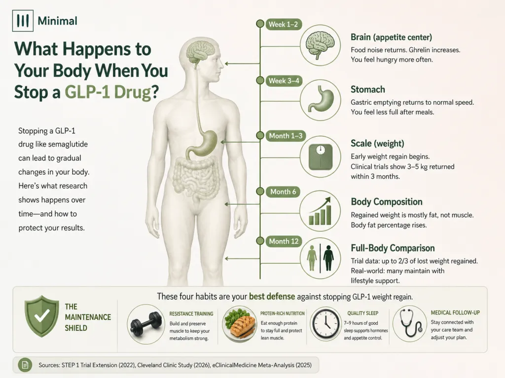 stopping glp 1 weight regain