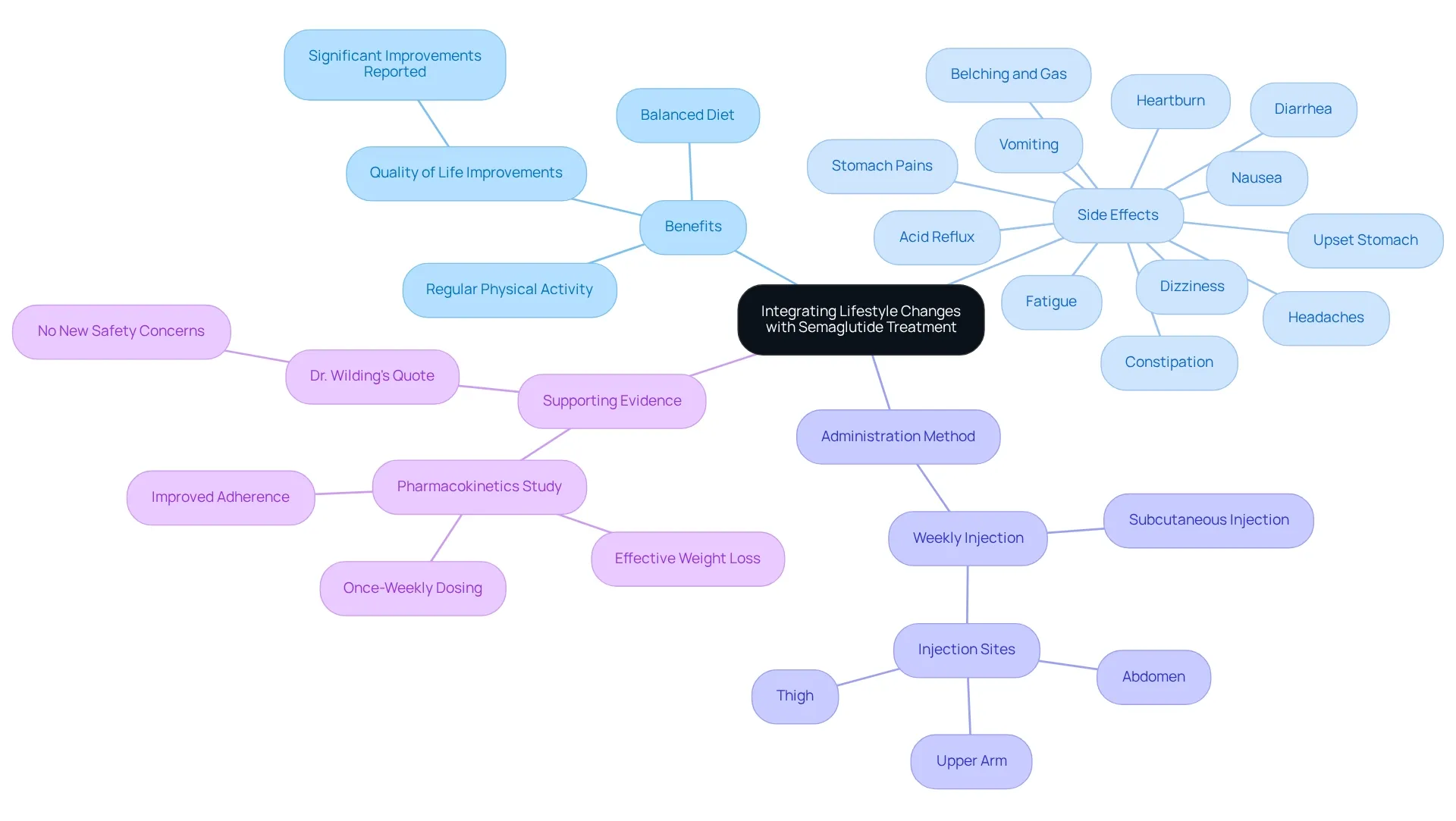The central node represents the main topic, while branches depict various aspects like benefits and side effects. Each sub-branch contains details that enhance understanding of how lifestyle and medication work together to support weight loss.