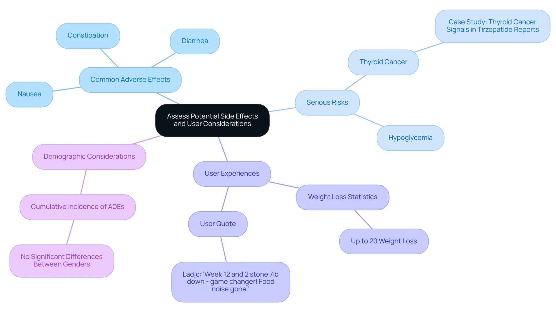 The central node represents the main topic, while branches connect to related issues and user experiences. The colors help distinguish between common effects, severe risks, and user feedback. The central node represents the main topic, while branches connect to related issues and user experiences. The colors help distinguish between common effects, severe risks, and user feedback.