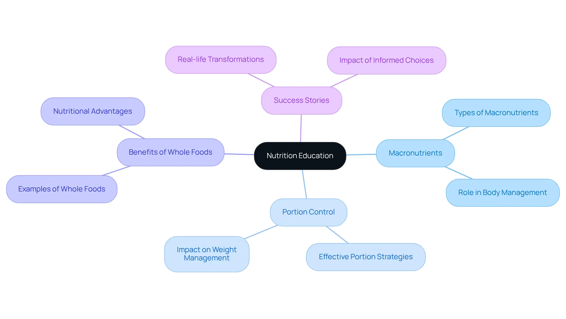 The center represents the core concept of nutrition education, with branches illustrating important themes that support healthy eating and well-being. Follow the branches to see how each area contributes to a better understanding of food choices. The center represents the core concept of nutrition education, with branches illustrating important themes that support healthy eating and well-being. Follow the branches to see how each area contributes to a better understanding of food choices.