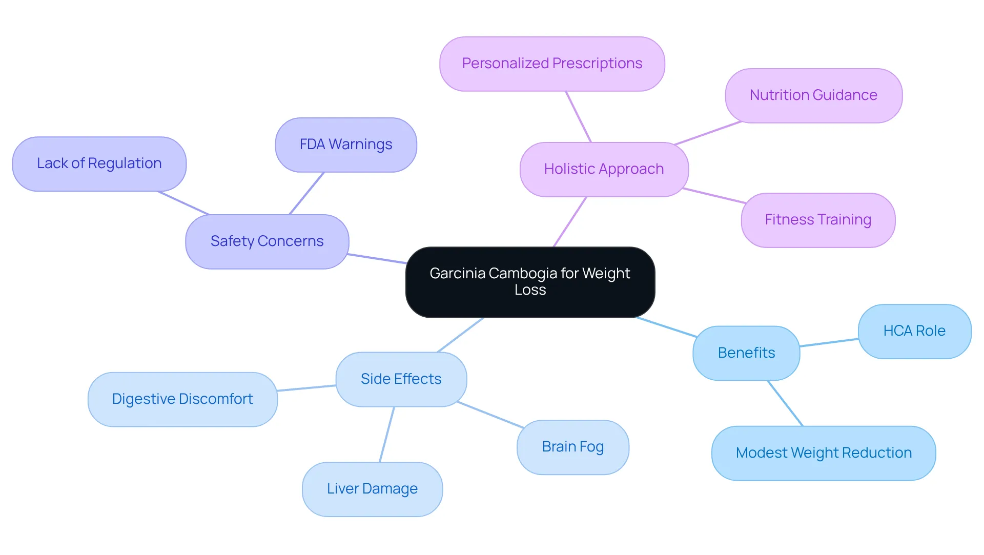 The center represents Garcinia Cambogia, with branches showing its benefits, risks, and a holistic approach to weight management. Each branch highlights important aspects to consider when using this supplement.