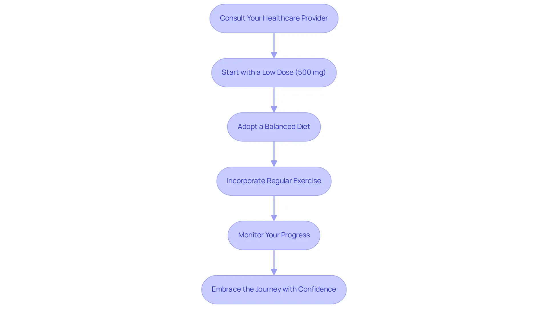 Each box represents a crucial step in your weight loss journey with Metformin. Follow the arrows to see how to navigate from one step to the next, ensuring you take a comprehensive approach to your health.