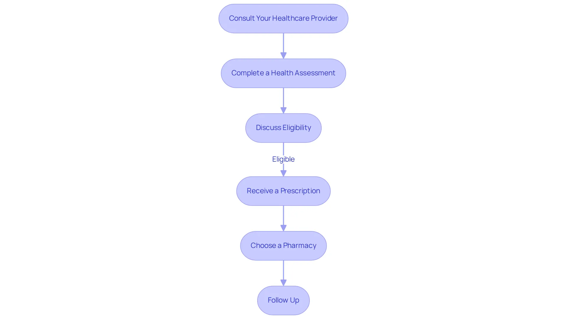 Each box represents a step in the process — follow the arrows from the consultation to the follow-up to see how to navigate obtaining your prescription.
