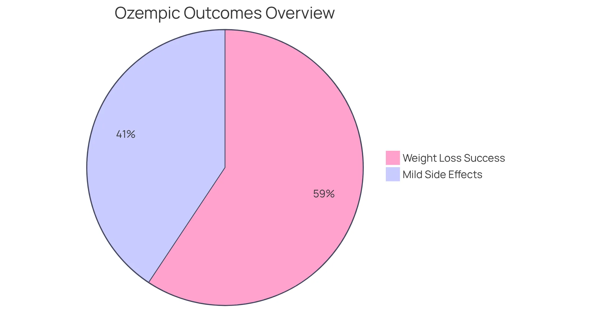 The green slice shows the proportion of participants who successfully lost at least 10% of their body mass while using Ozempic®, and the orange slice represents those who experienced mild side effects. The bigger the slice, the more significant the impact in that area.