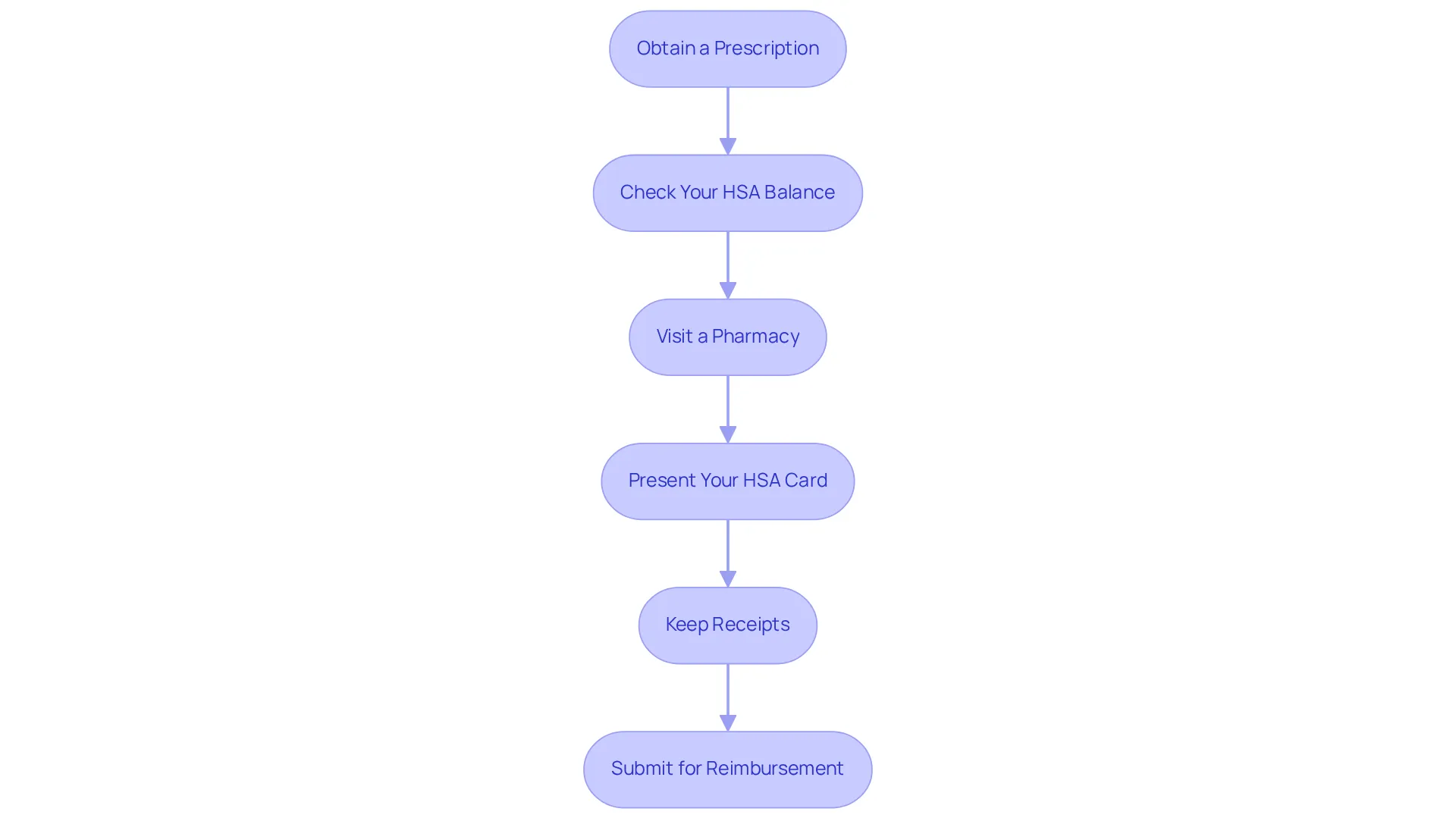 Each box represents a step in the process. Follow the arrows to see what you need to do next, starting from obtaining your prescription all the way to submitting for reimbursement if needed.