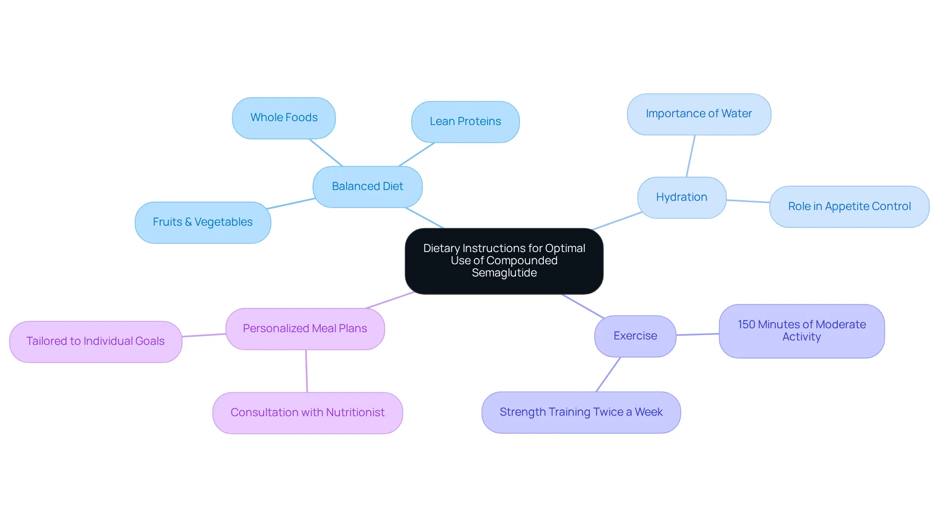 The central node represents the overall goal of effective use of semaglutide for weight loss, while the branches show different strategies to achieve this goal. Explore each branch to understand the various aspects of diet, hydration, and exercise.