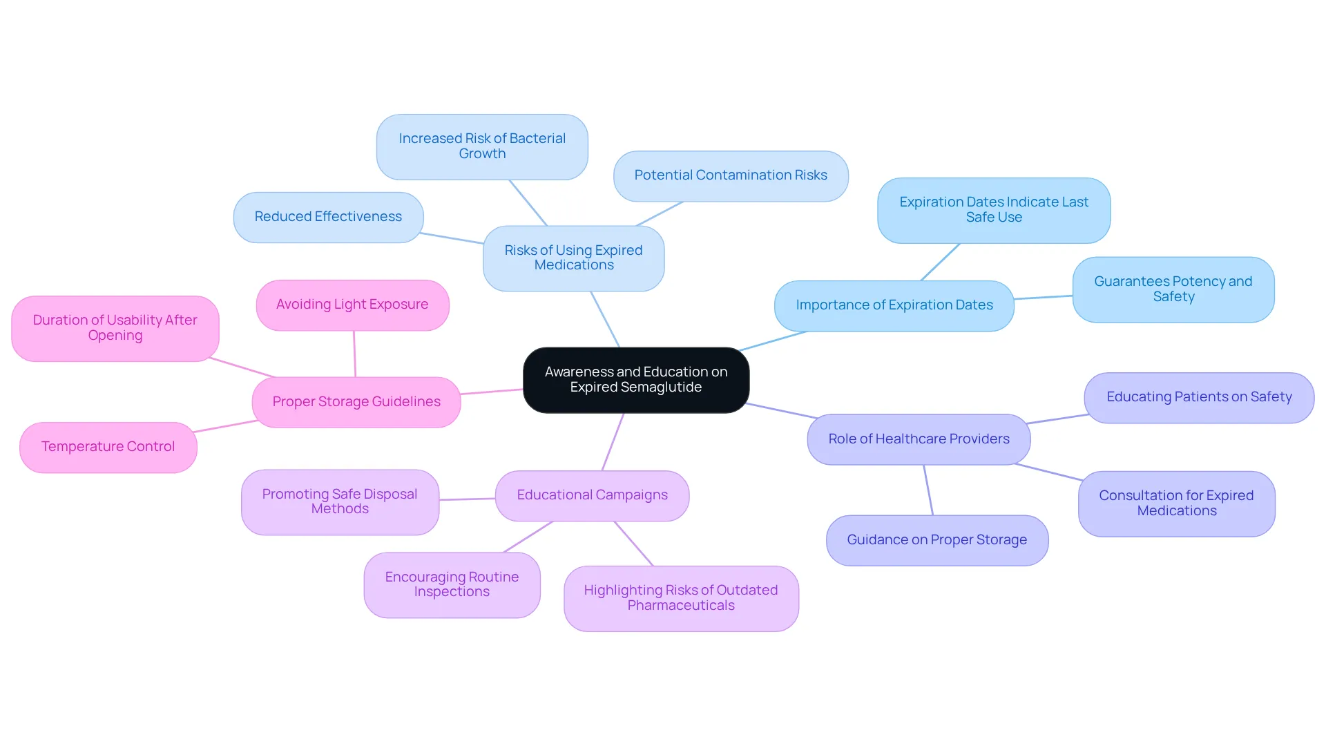 The central node represents the main topic, while each branch covers a different aspect of medication safety. Each sub-branch provides specific details or examples related to that topic, helping you navigate through the key points effectively. The central node represents the main topic, while each branch covers a different aspect of medication safety. Each sub-branch provides specific details or examples related to that topic, helping you navigate through the key points effectively.