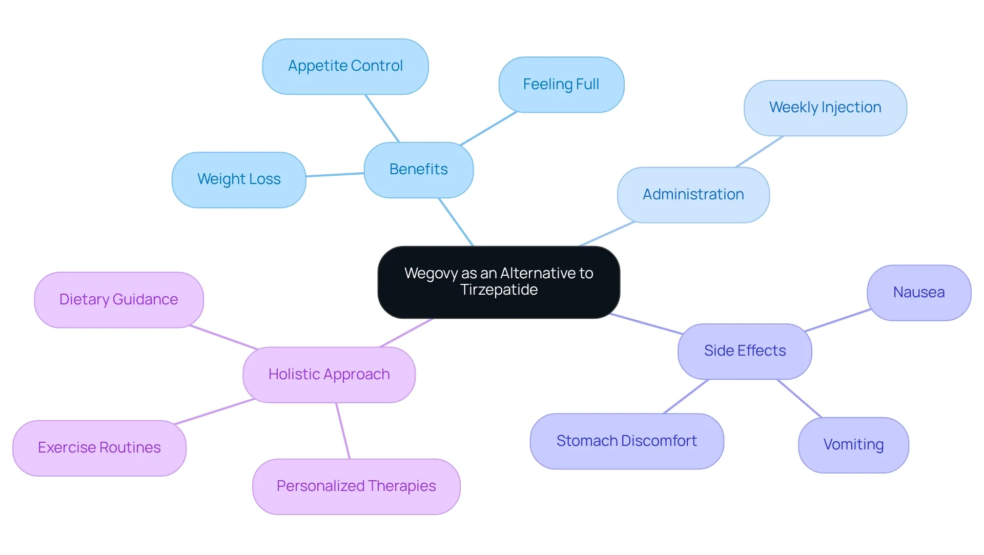 The central node represents Wegovy, and the branches show its various aspects. Each branch gives you insight into benefits, how it’s taken, potential side effects, and the overall strategy for weight management.