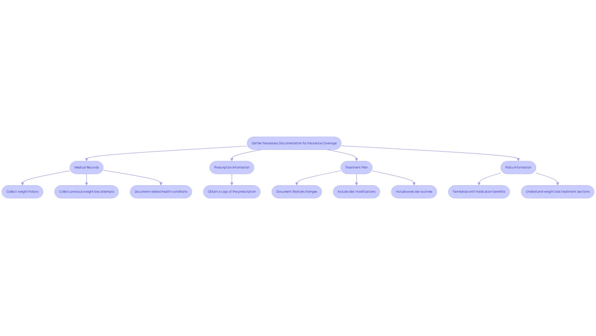 Follow the arrows to understand what documents you need to gather for insurance coverage. Each box represents a step in the process, with sub-steps providing further details. Follow the arrows to understand what documents you need to gather for insurance coverage. Each box represents a step in the process, with sub-steps providing further details.