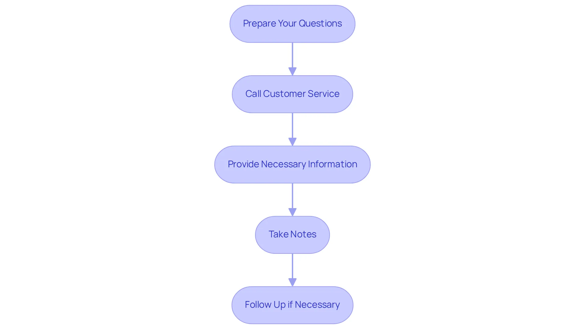 Each box represents an action you need to take when contacting your insurance provider. Follow the arrows from one step to the next to ensure you cover all necessary points for a successful inquiry. Each box represents an action you need to take when contacting your insurance provider. Follow the arrows from one step to the next to ensure you cover all necessary points for a successful inquiry.