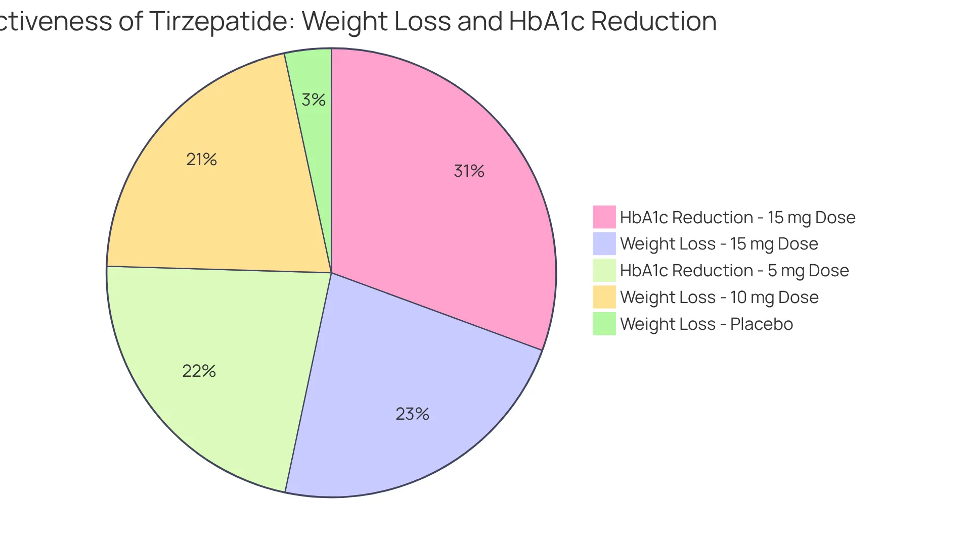 Each slice of the pie represents the percentage reduction in weight or HbA1c levels for different doses of tirzepatide. Bigger slices indicate greater effectiveness, allowing you to see how much each dose contributes to overall results. Each slice of the pie represents the percentage reduction in weight or HbA1c levels for different doses of tirzepatide. Bigger slices indicate greater effectiveness, allowing you to see how much each dose contributes to overall results.