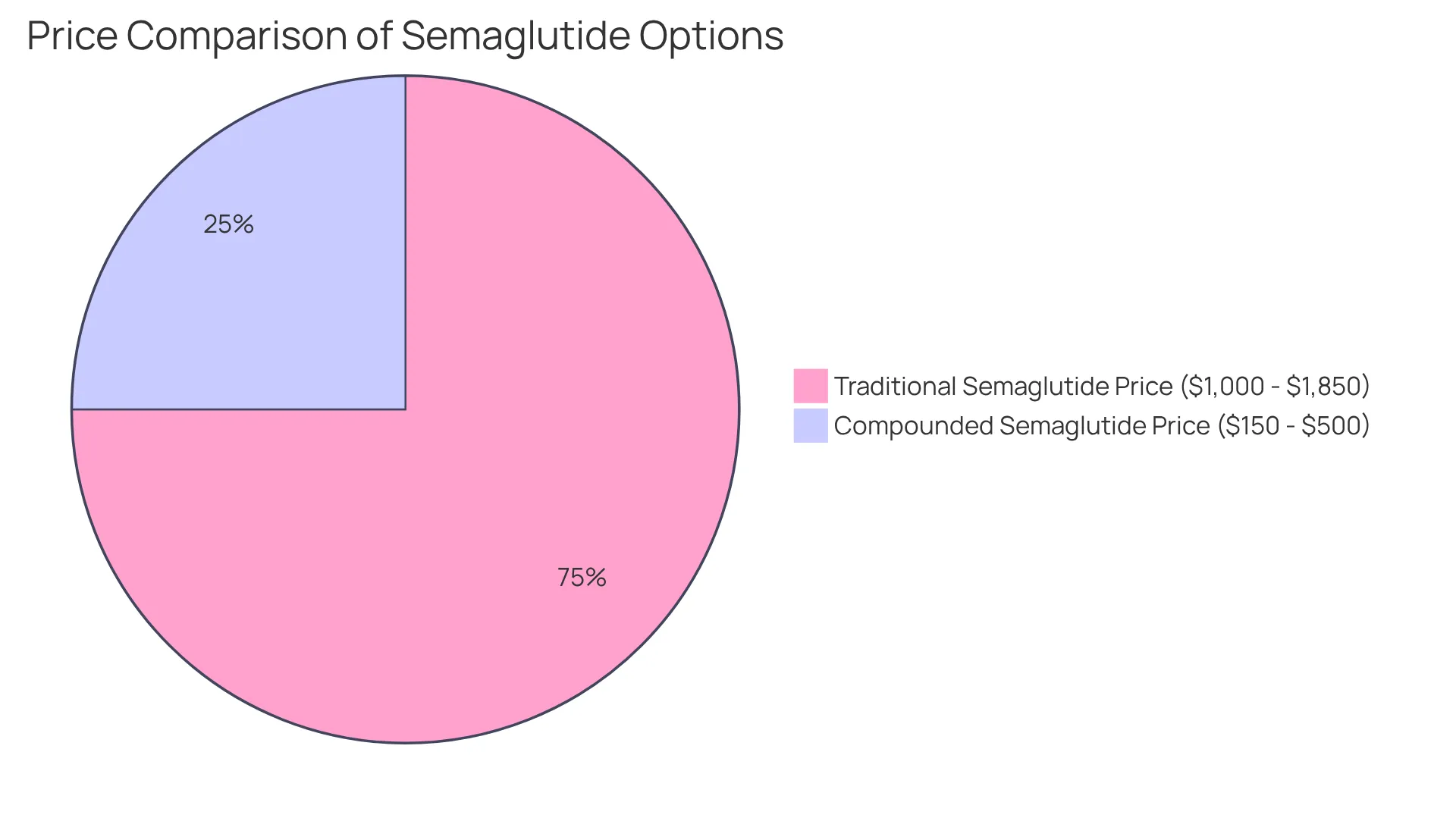 The blue slice shows the high cost of traditional semaglutide, while the green slice highlights the more affordable compounded semaglutide prices. The larger the slice, the more significant the expense. This visual helps you see how much more economical the compounded option can be. The blue slice shows the high cost of traditional semaglutide, while the green slice highlights the more affordable compounded semaglutide prices. The larger the slice, the more significant the expense. This visual helps you see how much more economical the compounded option can be.