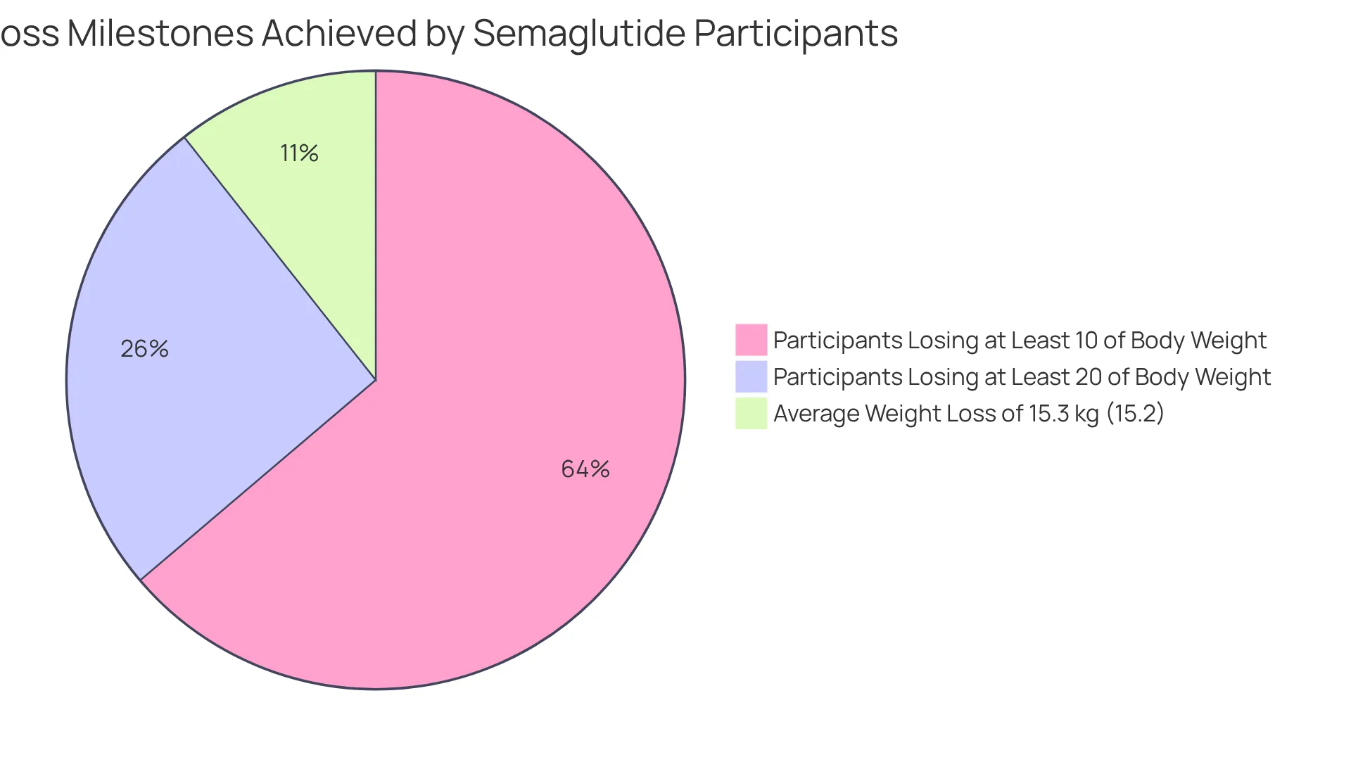Each slice of the pie shows how many participants reached specific weight loss goals during the trial. The larger the slice, the more participants achieved that level of weight loss — it’s a snapshot of success on the weight management journey! Each slice of the pie shows how many participants reached specific weight loss goals during the trial. The larger the slice, the more participants achieved that level of weight loss — it’s a snapshot of success on the weight management journey!