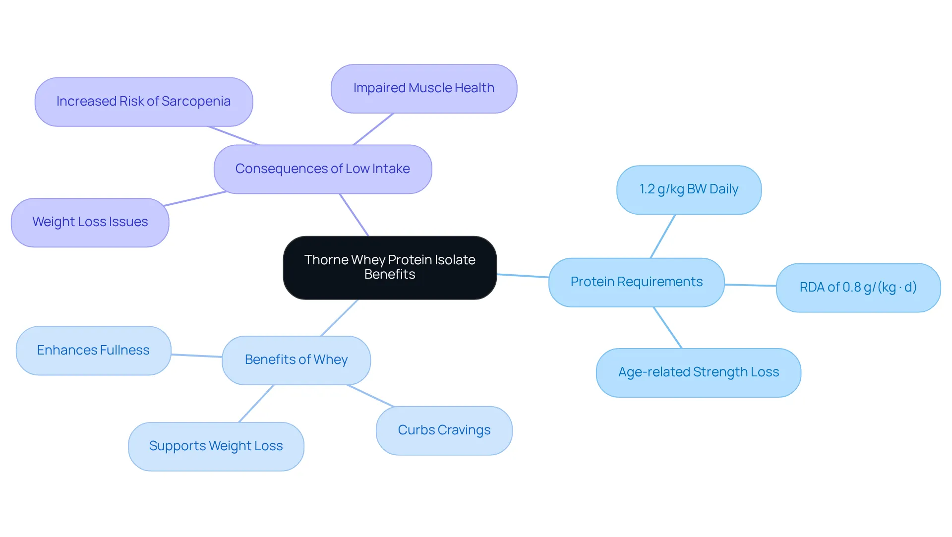 The central idea shows the main topic of whey protein benefits, with branches highlighting key points about protein needs, advantages of whey, and risks of insufficient intake. Each branch helps visualize how these concepts are interlinked. The central idea shows the main topic of whey protein benefits, with branches highlighting key points about protein needs, advantages of whey, and risks of insufficient intake. Each branch helps visualize how these concepts are interlinked.