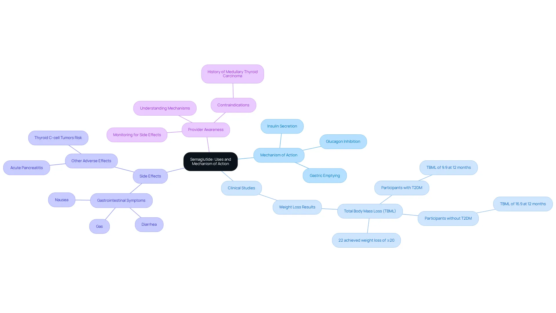 The center shows the main topic of semaglutide, with branches representing different aspects like how it works, study results, side effects, and what healthcare providers need to know. The more you branch out, the more detailed the information becomes, helping you see how everything is connected. The center shows the main topic of semaglutide, with branches representing different aspects like how it works, study results, side effects, and what healthcare providers need to know. The more you branch out, the more detailed the information becomes, helping you see how everything is connected.
