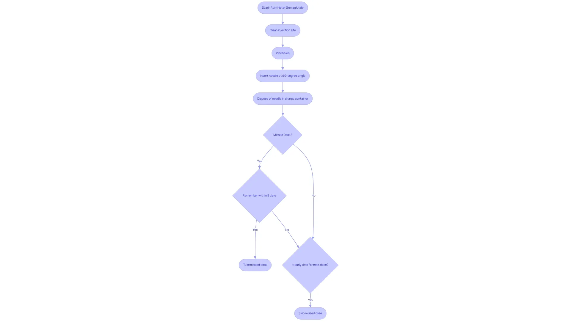 This flowchart guides you through the process of giving an injection and what to do if you miss a dose. Follow the arrows to see each step and make decisions based on your situation. This flowchart guides you through the process of giving an injection and what to do if you miss a dose. Follow the arrows to see each step and make decisions based on your situation.