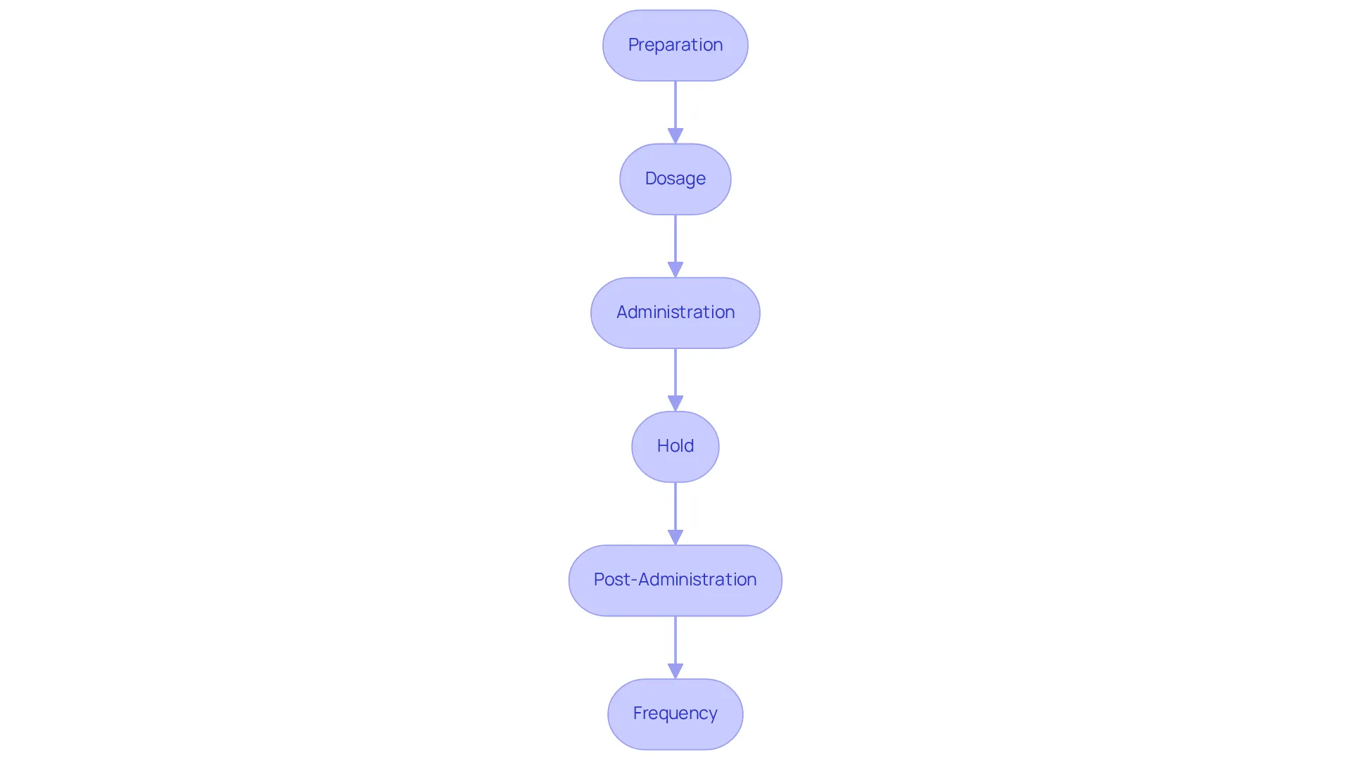 Each box represents a step you need to follow. Start at the top and move downwards through the steps to ensure you're taking your medication correctly. The arrows guide you through the process.