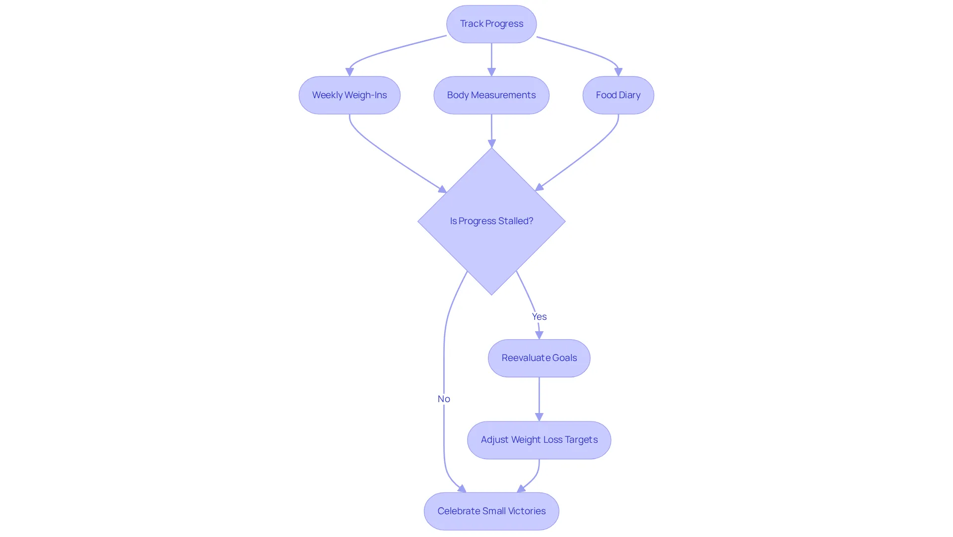 Follow the flowchart from tracking methods to goal adjustments. Each step helps you make informed decisions about your weight loss journey. Remember to celebrate your small victories along the way!