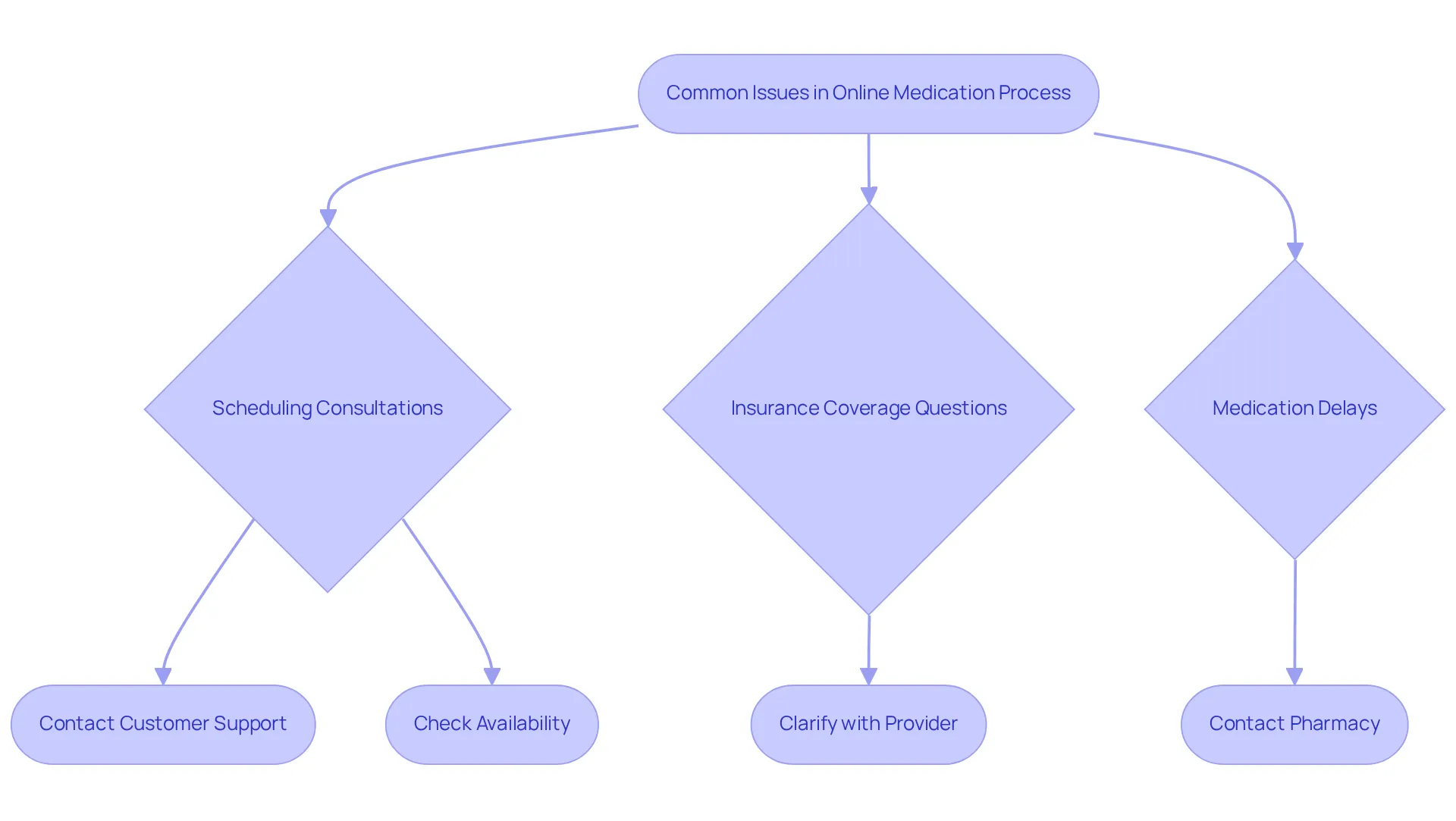 This flowchart guides you through common problems faced during the online medication process. Follow the arrows to see what steps you can take for each issue to ensure a smoother experience.