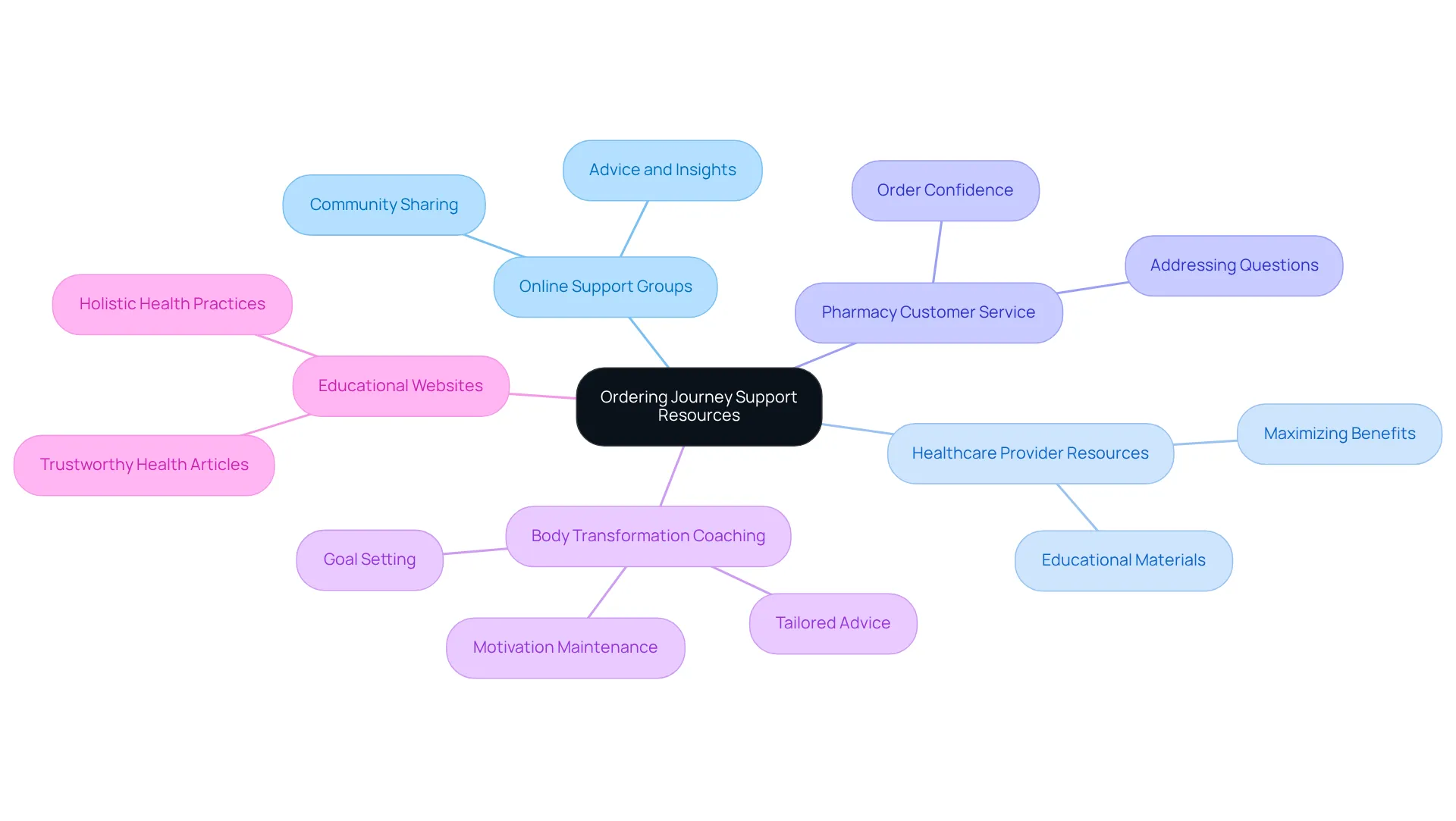 The central node represents your journey of ordering semaglutide injections, while the branches highlight different resources available to support you. Each resource offers unique benefits to help you on your path. The central node represents your journey of ordering semaglutide injections, while the branches highlight different resources available to support you. Each resource offers unique benefits to help you on your path.