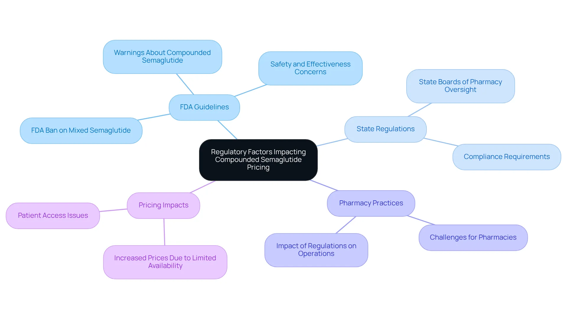 The center shows the main topic, while branches illustrate different regulatory influences. Each color-coded branch helps you see how regulations interact and the effects on pricing and access to medications. The center shows the main topic, while branches illustrate different regulatory influences. Each color-coded branch helps you see how regulations interact and the effects on pricing and access to medications.