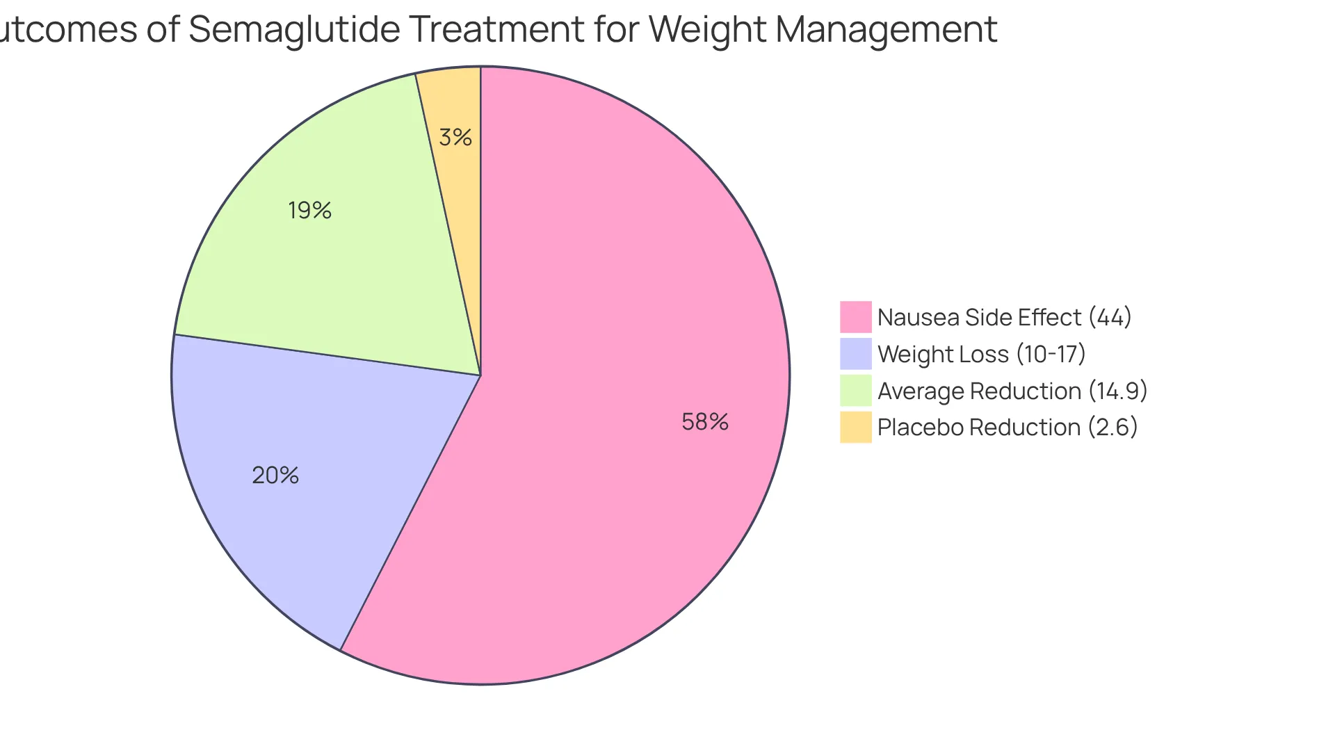 Each slice illustrates the proportion of participants experiencing specific outcomes: how much weight they lost, how much less effective the placebo was, and the percentage who experienced nausea. The larger the slice, the greater the impact on participants. Each slice illustrates the proportion of participants experiencing specific outcomes: how much weight they lost, how much less effective the placebo was, and the percentage who experienced nausea. The larger the slice, the greater the impact on participants.