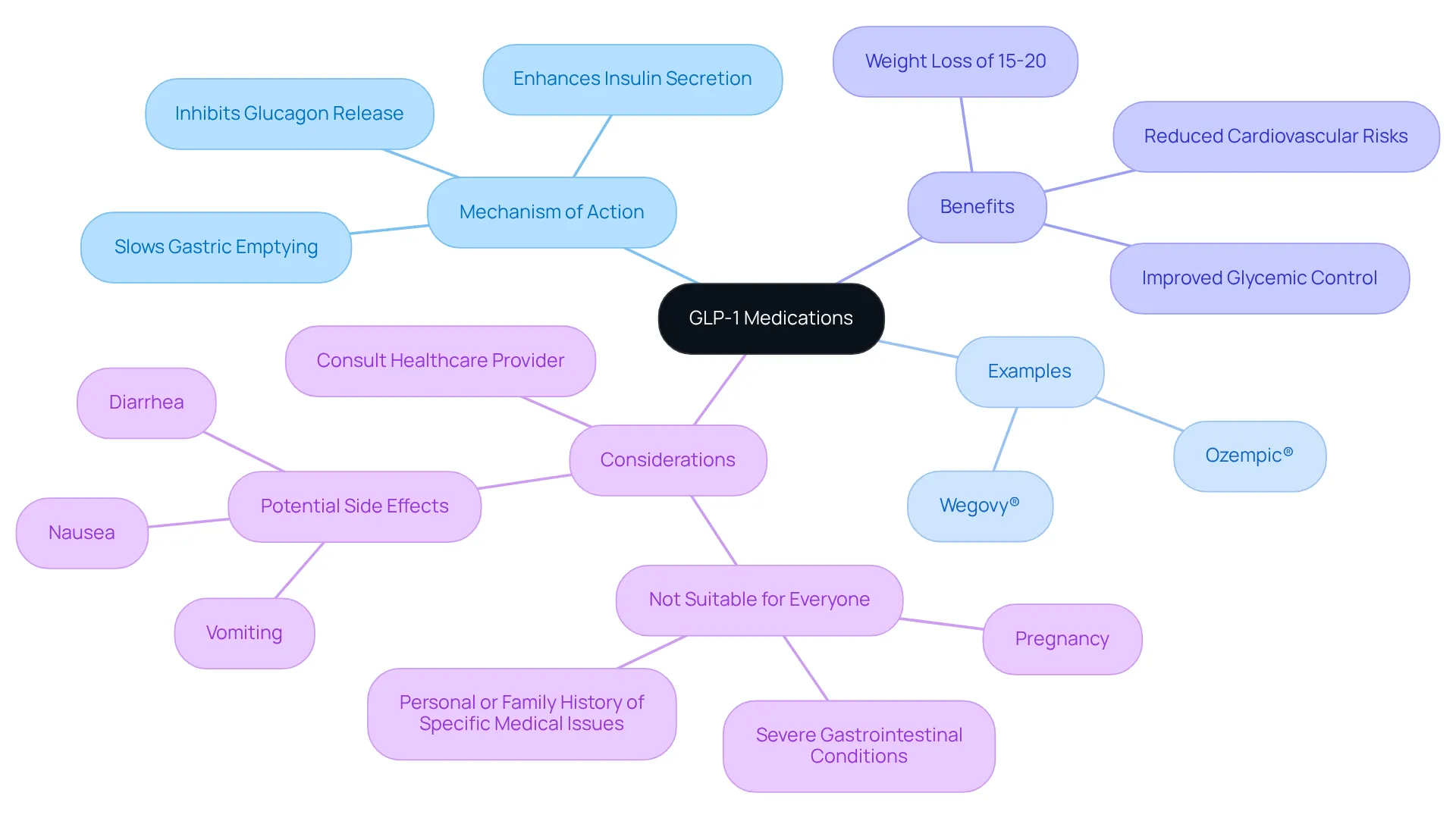 The center represents GLP-1 medications, with branches highlighting how they work, examples of medications, their benefits, and important considerations. Follow the branches to explore each topic in detail.