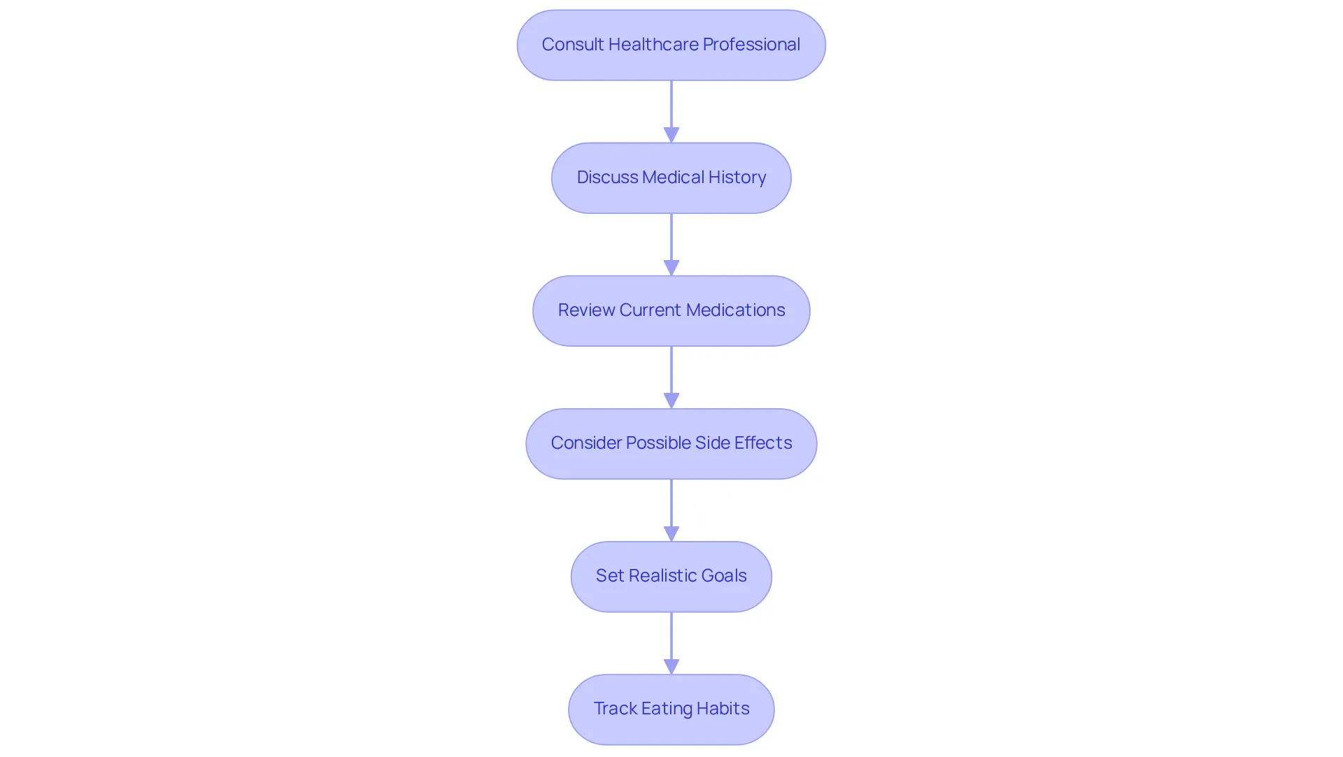 Follow the boxes from top to bottom — each step is a part of your preparation before starting Metformin. This will help you understand what to consider and do for a successful weight loss journey.