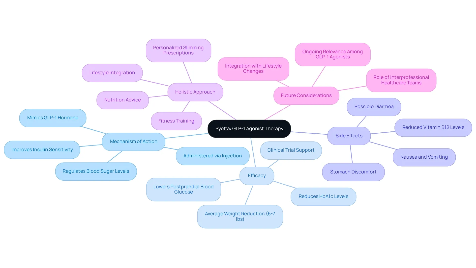 Each branch represents a key aspect of Byetta's role in diabetes management, with sub-nodes providing deeper insights into each category. Each branch represents a key aspect of Byetta's role in diabetes management, with sub-nodes providing deeper insights into each category.