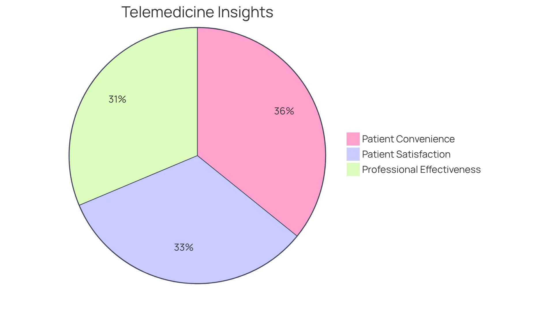 Each slice shows the percentage of respondents who shared their views on telemedicine. A larger slice means more people felt that way, making it easy to see where the consensus lies. Each slice shows the percentage of respondents who shared their views on telemedicine. A larger slice means more people felt that way, making it easy to see where the consensus lies.