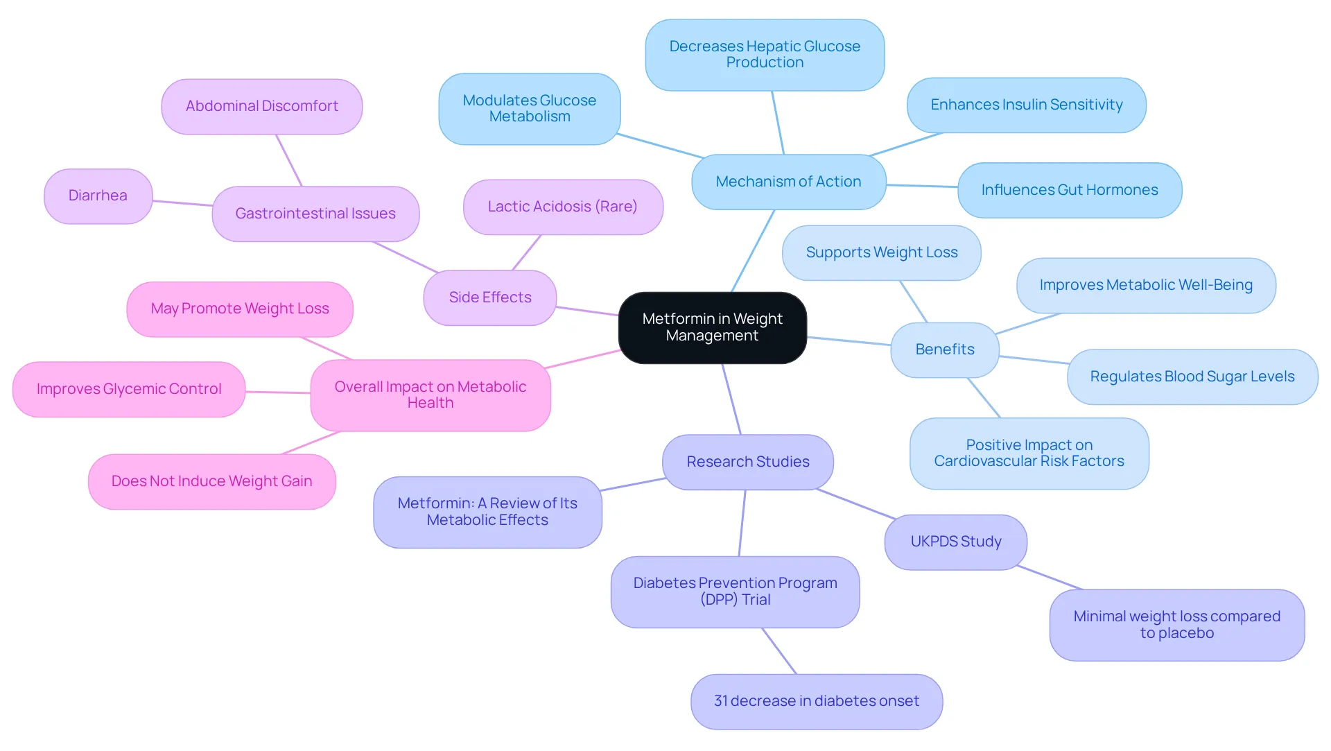 The central node represents Metformin, with branches showing its mechanisms, benefits, research findings, possible side effects, and its impact on metabolic health. Each color-coded branch helps to differentiate between these categories, making it easier to understand how they relate to the main topic.