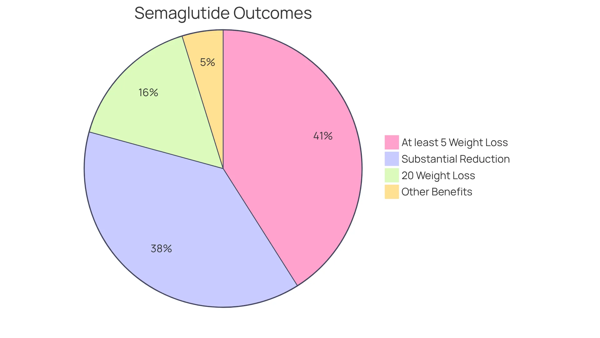 Each slice shows how many participants achieved significant weight loss or health improvements — the larger the slice, the more individuals experienced that outcome.