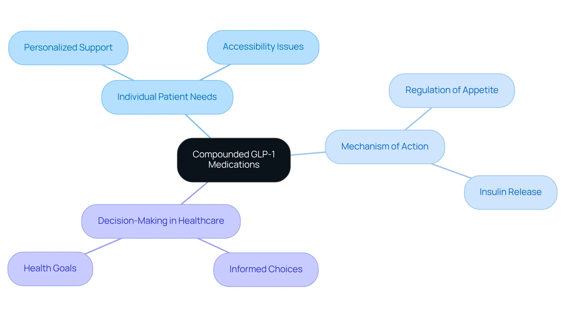 The center represents compounded GLP-1 medications, with branches showing how they relate to individual needs, their functioning, and how they impact healthcare decisions. Each color represents a different area of focus, helping you navigate through the complex landscape of treatment options. The center represents compounded GLP-1 medications, with branches showing how they relate to individual needs, their functioning, and how they impact healthcare decisions. Each color represents a different area of focus, helping you navigate through the complex landscape of treatment options.