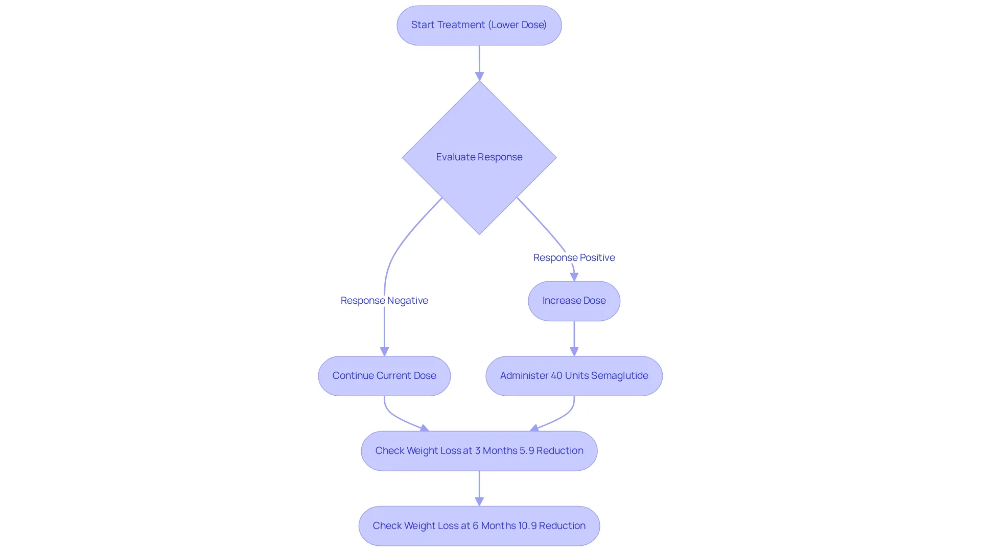 This chart outlines the steps to take when starting treatment with semaglutide. Follow the arrows to see how you should adjust your dose based on your progress and the weight loss you can expect at the three and six-month marks.