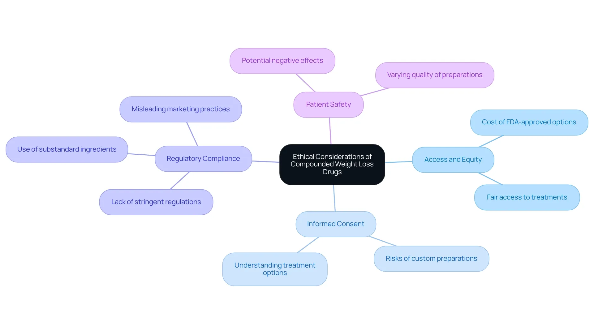 The central node represents the overarching ethical considerations, with branches showing the four key areas of concern, each with their respective points. The central node represents the overarching ethical considerations, with branches showing the four key areas of concern, each with their respective points.