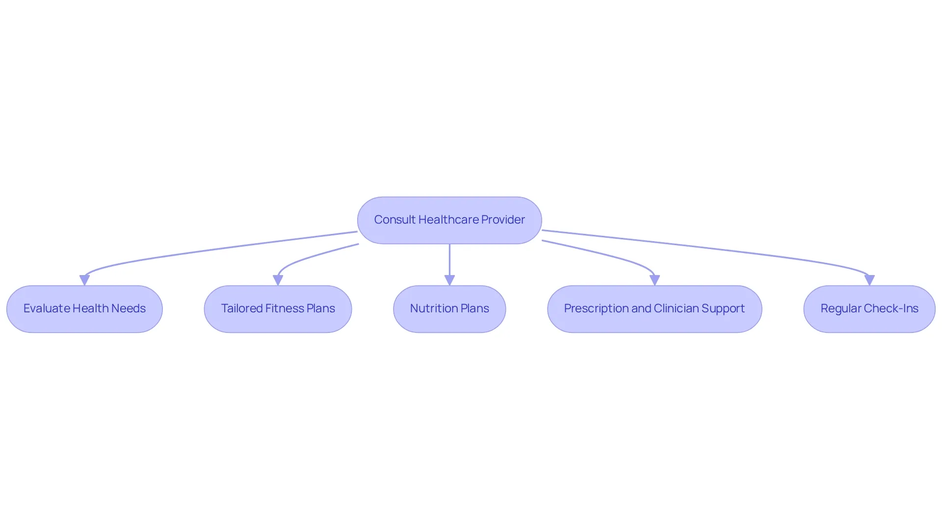 Each box represents a step or service in the healthcare consultation process. The arrows indicate the flow from consulting to various support services. Each box represents a step or service in the healthcare consultation process. The arrows indicate the flow from consulting to various support services.