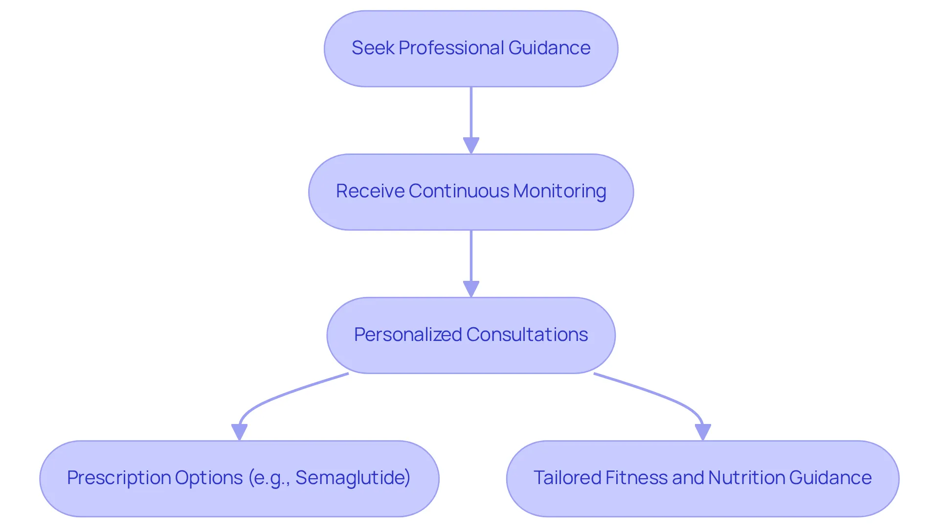 This flowchart shows the essential steps to safely use GLP drops for weight loss. Begin by seeking guidance from a healthcare provider, follow up with regular monitoring, and explore personalized health solutions to maximize your weight loss journey. This flowchart shows the essential steps to safely use GLP drops for weight loss. Begin by seeking guidance from a healthcare provider, follow up with regular monitoring, and explore personalized health solutions to maximize your weight loss journey.