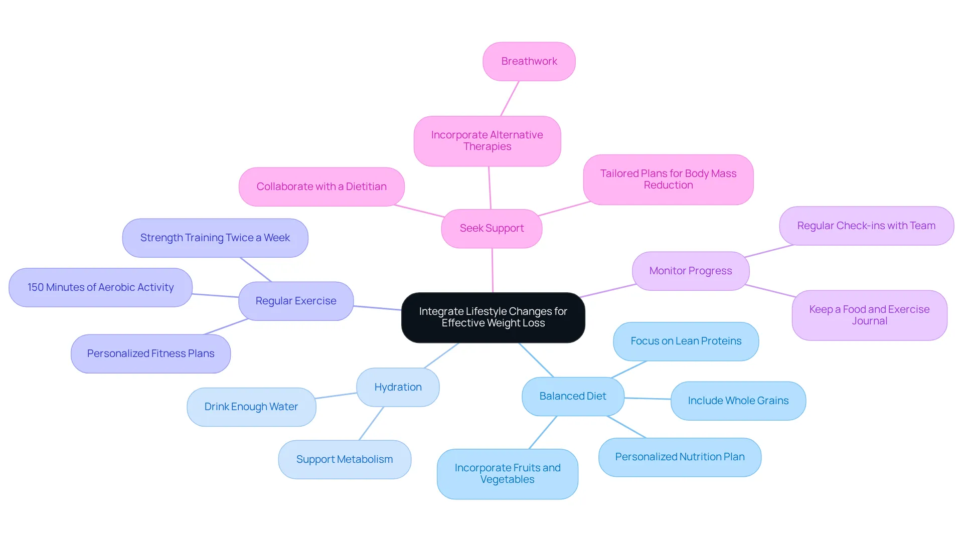 This mindmap shows the central idea of integrating lifestyle changes for weight loss, with branches representing key strategies. Follow the branches to see how each change contributes to achieving effective results. This mindmap shows the central idea of integrating lifestyle changes for weight loss, with branches representing key strategies. Follow the branches to see how each change contributes to achieving effective results.