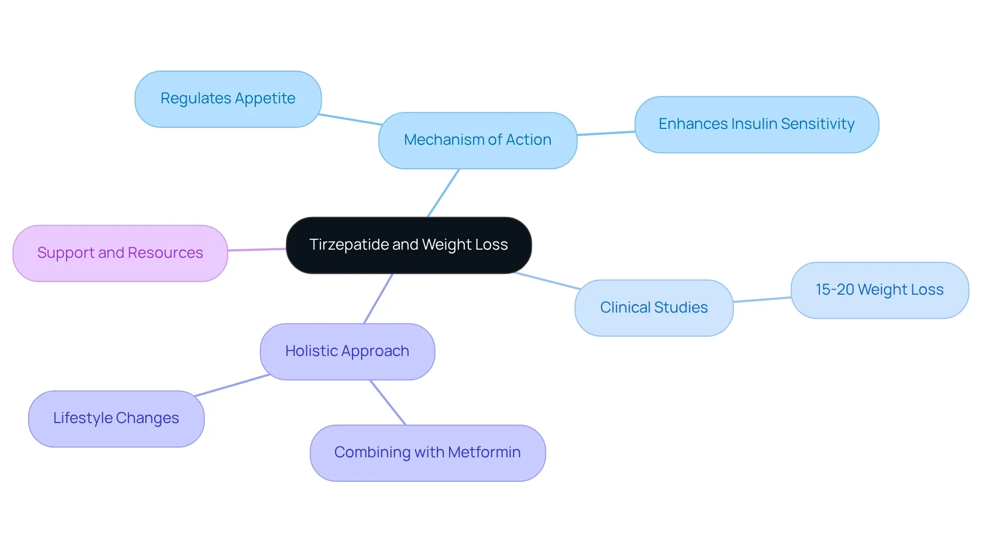 Each branch represents a key aspect of tirzepatide's role in weight loss, with colors differentiating the mechanisms, clinical results, and holistic health approaches. Each branch represents a key aspect of tirzepatide's role in weight loss, with colors differentiating the mechanisms, clinical results, and holistic health approaches.