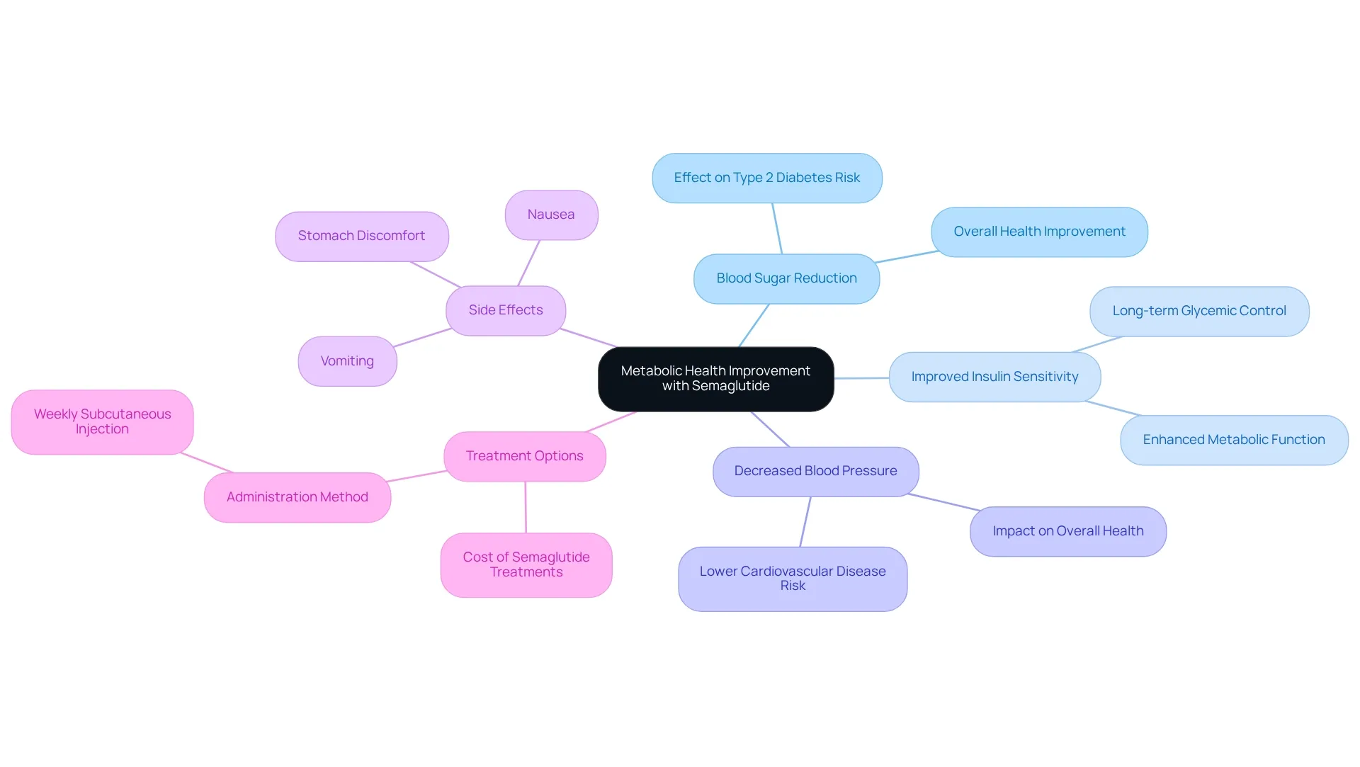 Follow the branches from the main idea to see how semaglutide can improve various aspects of metabolic health, along with potential side effects and treatment options. Follow the branches from the main idea to see how semaglutide can improve various aspects of metabolic health, along with potential side effects and treatment options.