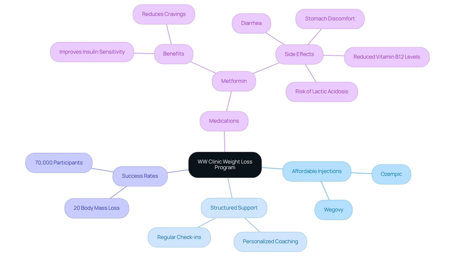 The central idea represents the WW Clinic's approach to weight loss, with branches illustrating the key components: injections for weight loss, the structured support system, success rates from participants, and medication details. Each branch shows how these elements contribute to a successful weight loss journey.