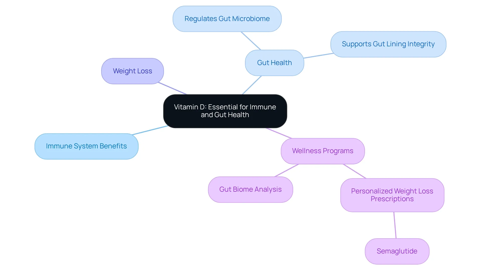 The center represents vitamin D's importance, and the branches show how it contributes to various aspects of health—follow the connections to understand its full impact.
