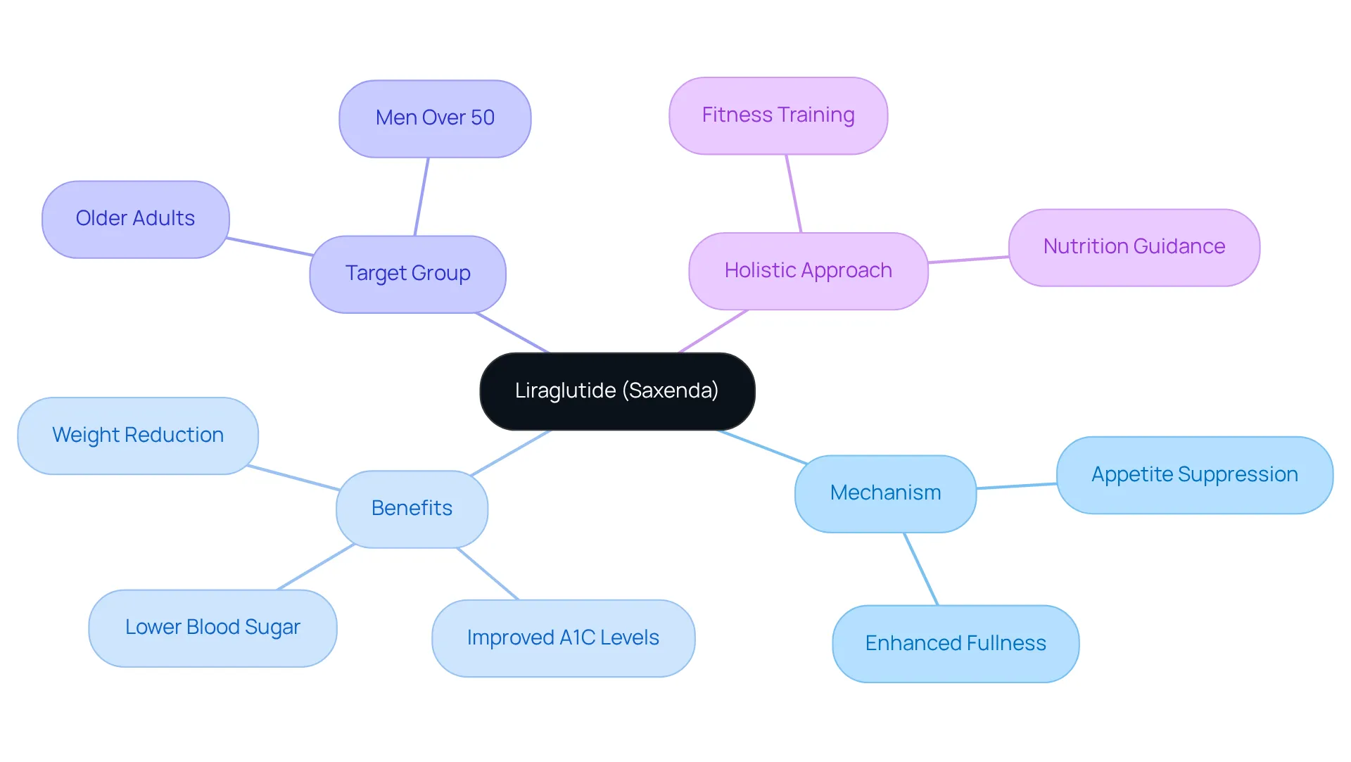 The central node represents the medication, while branches illustrate its mechanisms, benefits, who it helps, and how it fits into a broader health approach. Follow the branches to understand how liraglutide can impact weight management and overall health.