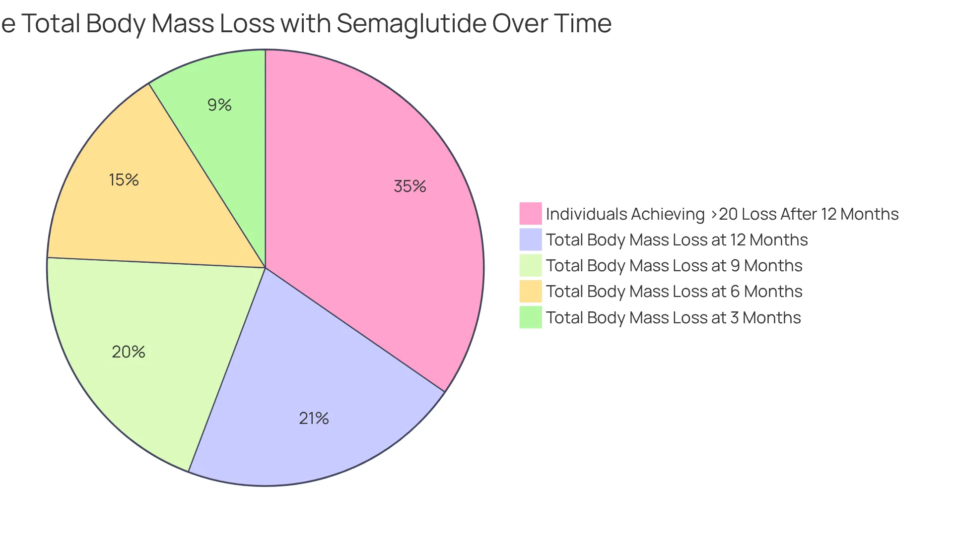 Each slice shows the average percentage of body mass loss achieved at different months — the larger the slice, the more significant the loss at that point in time.