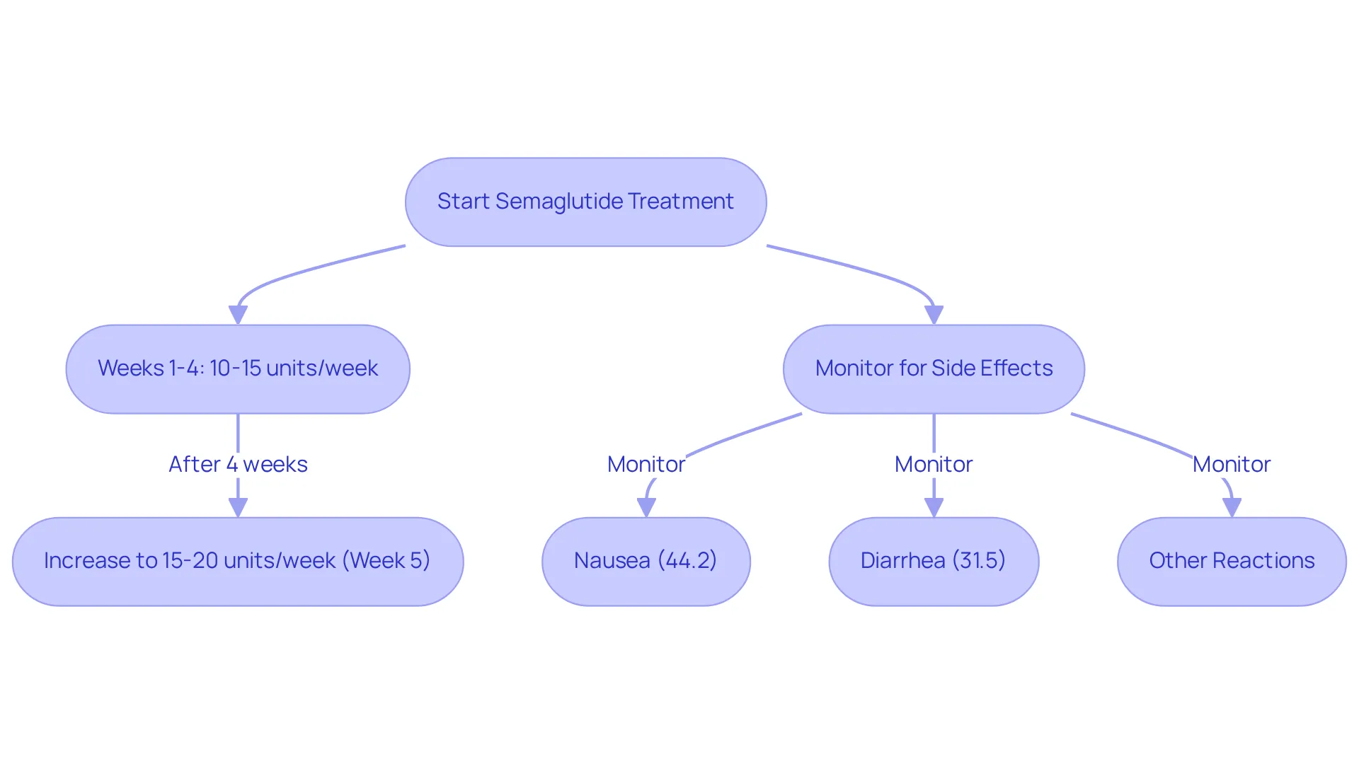This flowchart outlines the steps in starting semaglutide treatment for weight loss. The boxes show the dosage schedule, while the smaller boxes indicate common side effects. Follow the arrows to see how the process unfolds week by week.