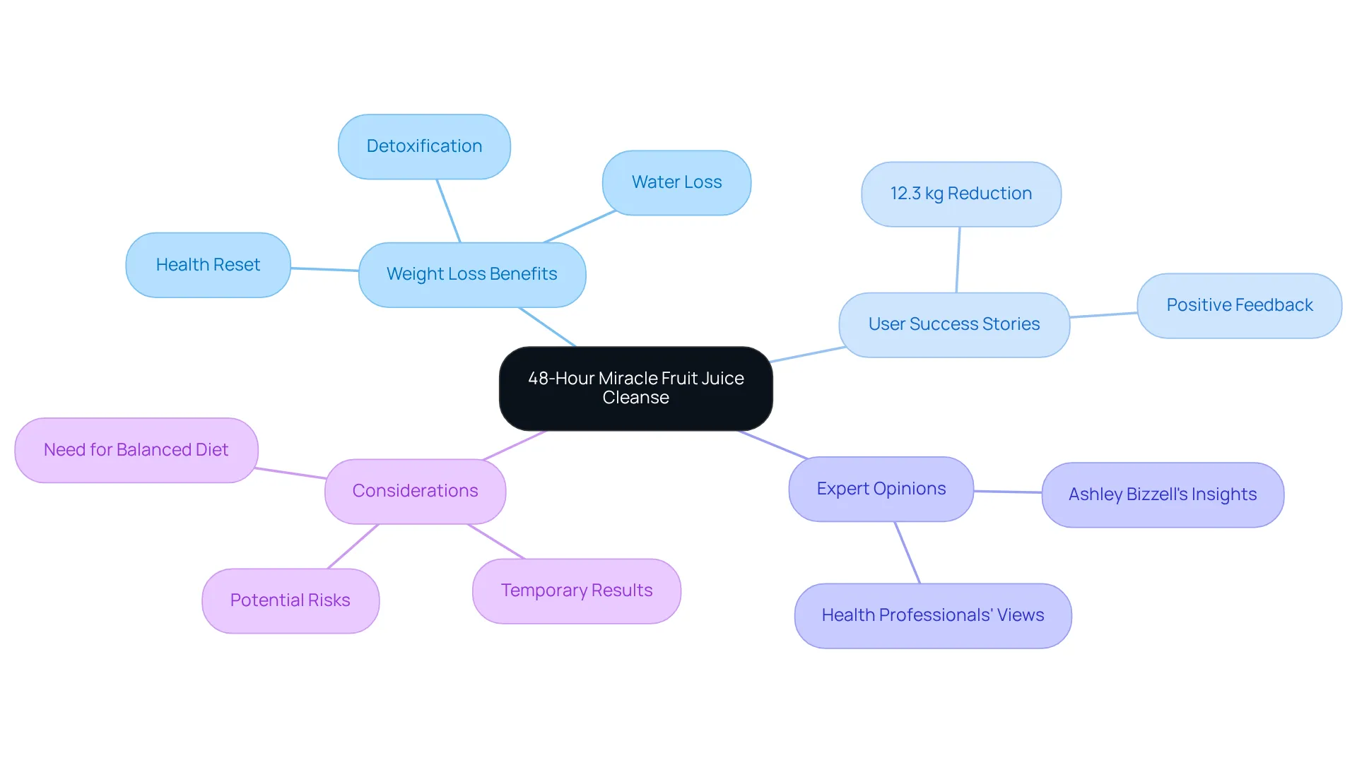 This mindmap visually represents the different aspects of the juice cleanse. Each branch leads to related topics, making it easy to explore how the cleanse supports weight loss and wellness. This mindmap visually represents the different aspects of the juice cleanse. Each branch leads to related topics, making it easy to explore how the cleanse supports weight loss and wellness.