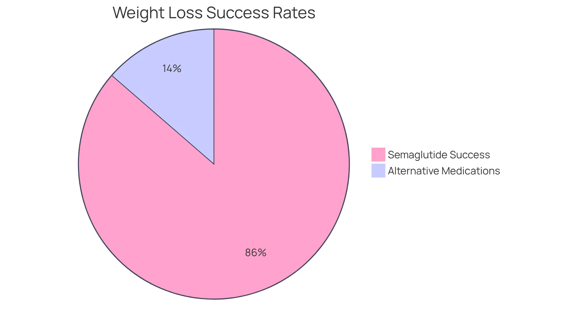 The green slice represents the percentage of participants who lost at least 5% of their body mass using Semaglutide, while the orange slice represents those using alternative medications who did not achieve the same level of success.