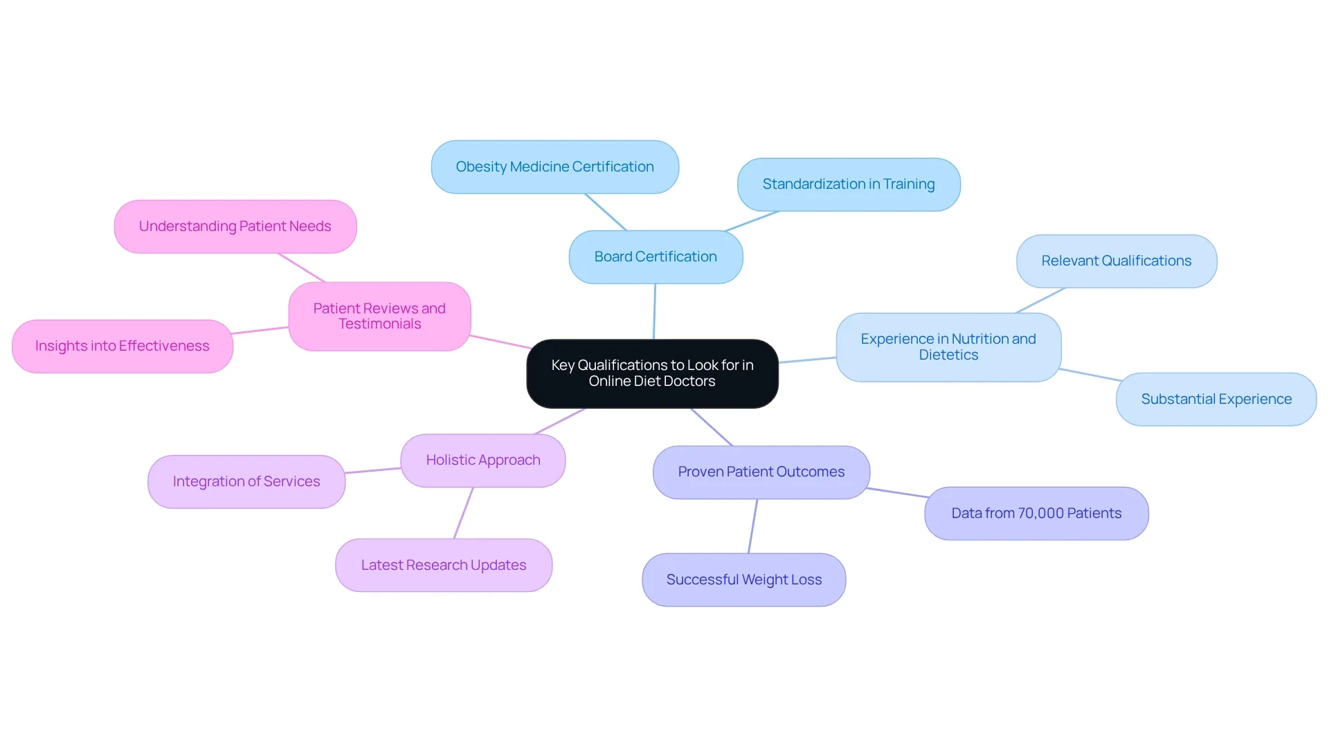 The central node represents the main topic, with branches illustrating various qualifications and their subcategories.