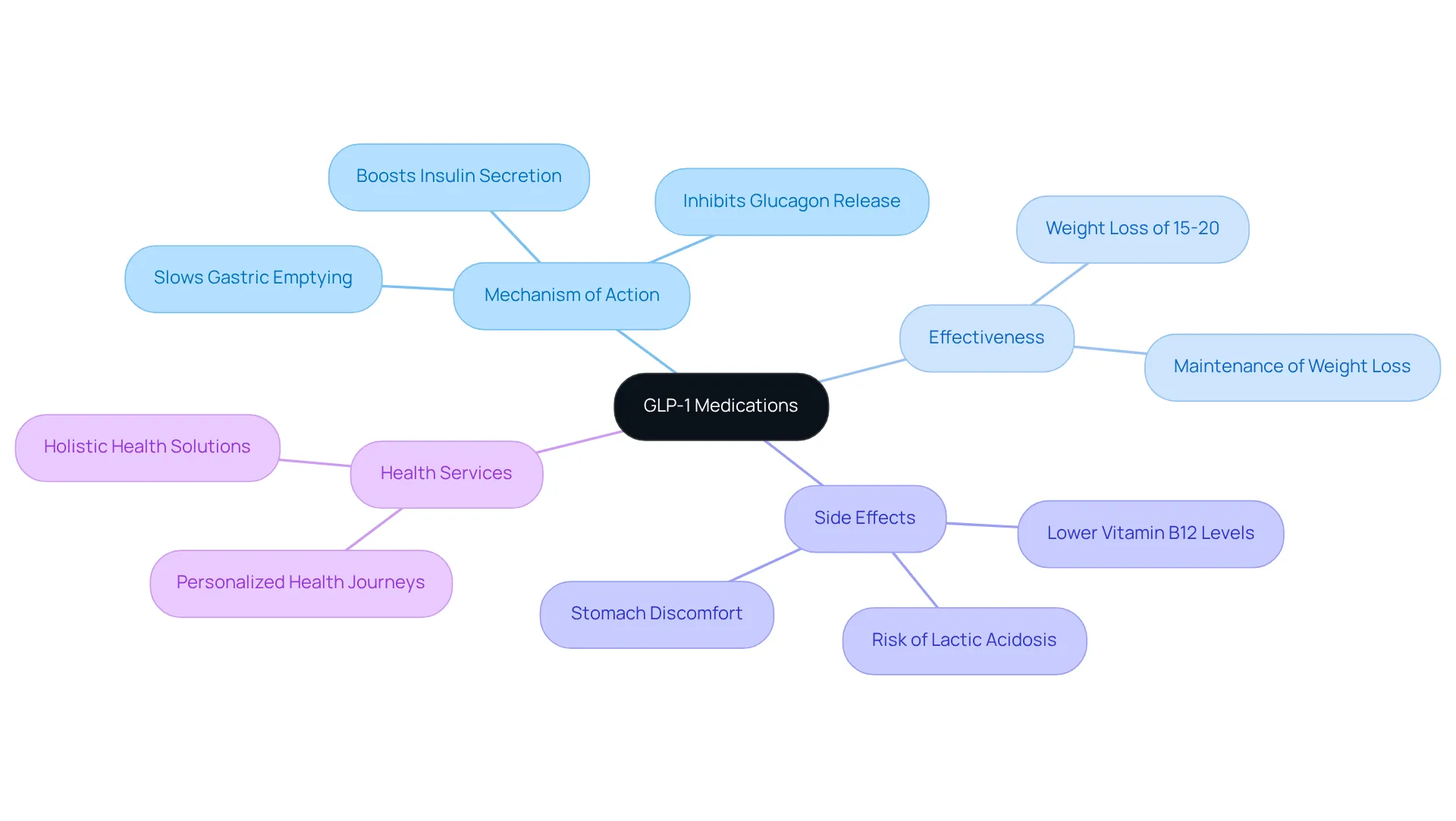 The central node represents GLP-1 medications. The branches show different aspects like how they work, their effectiveness, potential side effects, and the health services offered. Each color-coded branch helps differentiate these aspects visually. The central node represents GLP-1 medications. The branches show different aspects like how they work, their effectiveness, potential side effects, and the health services offered. Each color-coded branch helps differentiate these aspects visually.